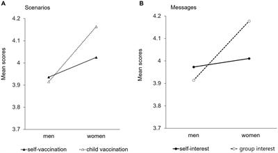 Gender differences in responses to an altruistic message regarding rubella vaccination